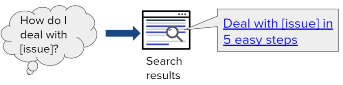 A "how to" search leads a customer to find your blog post during their research stage