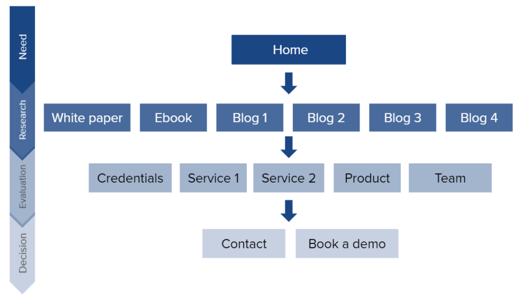 Funnel showing website content that aligns with different stages of the customer journey