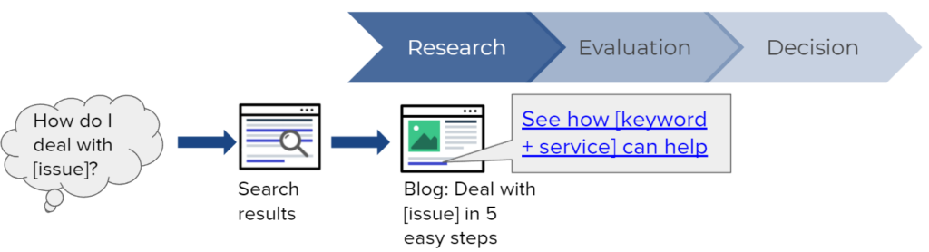 On a webpage that caters to research stage content, add a call to action that links to evaluation stage content, such as "See how this service can help."